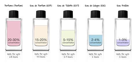 perfume vs toilette water.